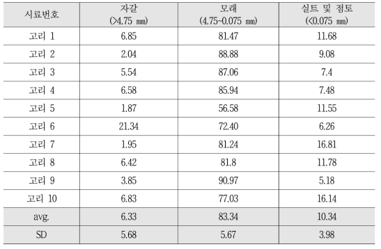 고리원전 주변부지 토양의 입도분석 결과