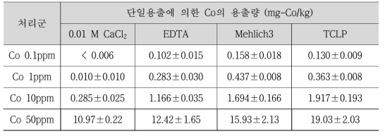 네 가지 단일용출법에 의한 인공오염토양 내 Co의 용출량