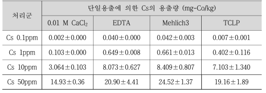 네 가지 단일용출법에 의한 인공오염토양 내 Cs의 용출량