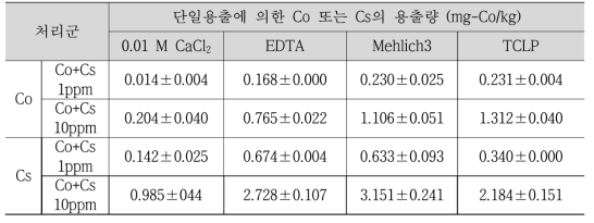 네 가지 단일용출법에 의한 Co+Cs 복합 인공오염토양 내 Co 및 Cs의 용출량