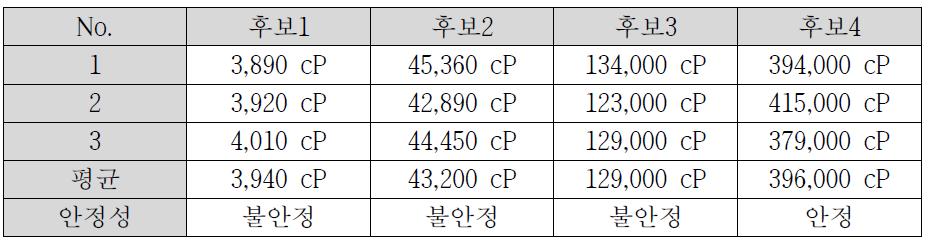 점도 측정결과표