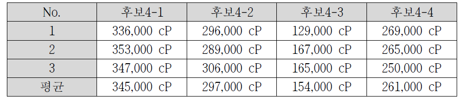 겔 타입 매트릭스의 점도