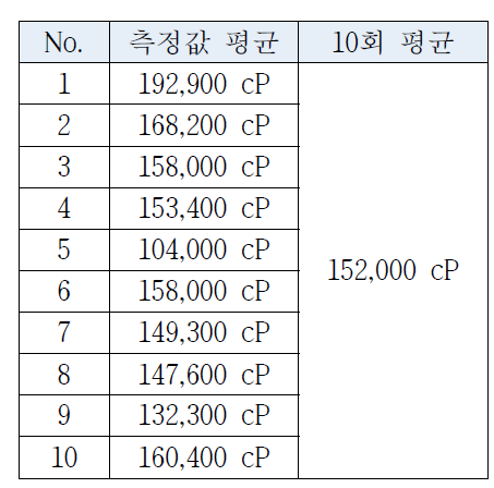 점도 측정 결과(3차년도)