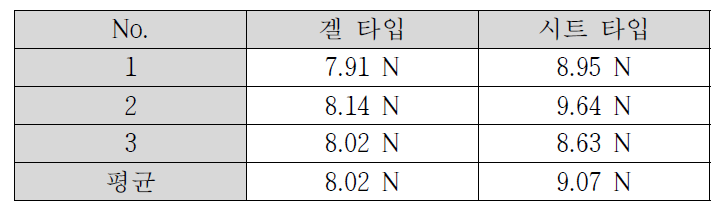 점착력 측정결과 표