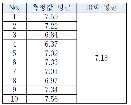 점착력 측정 결과(3차년도)