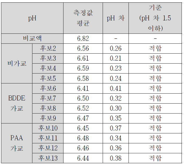 pH 시험 결과표