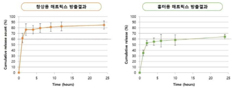 펩타이드 탑재 매트릭스 방출시험 결과 (3차년도)