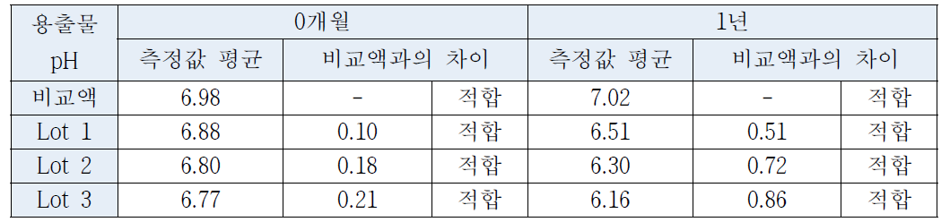 용출물시험-pH