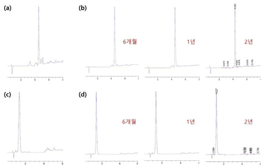 가속시험 HPLC 결과 (a) 16-2 펩타이드 80 ℃, (b) 16-2 펩타이드 60 ℃, (c) SP3 80 ℃, (d) SP3 60 ℃