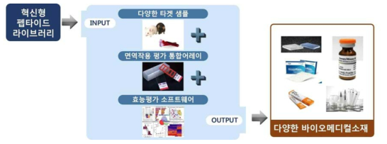 혁신형 펩타이드 라이브러리를 이용한 면역조절 소재의 상용화