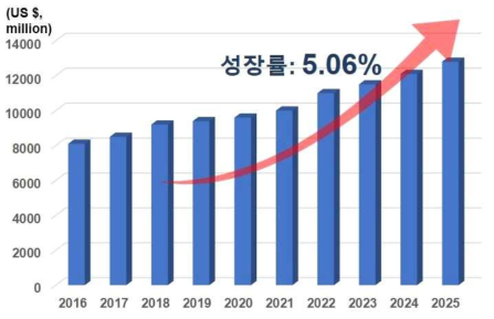 창상피복제의 국제시장 동향, 2016-2025 (Global advanced wound care market-Size, Share and forecast (2018-2025)