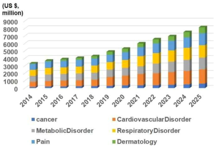 질환별 펩타이드 치료제의 세계시장 동향, 2014-2025 (Global peptide therapeutics market outlook to 2025, 2018, Ameri Research Inc.)