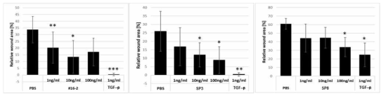 HaCaT 세포주 in vitro 상처 모델에서 혁신형 펩타이드 3종의 유효 농도 확인