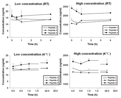 펩타이드 3종의 인간 혈청 내 안정성 평가 결과