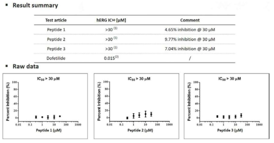 펩타이드 3종의 in vitro hERG assay 독성 시험 결과