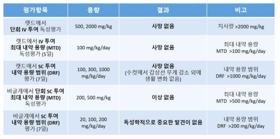 랫드와 비글개에서 펩타이드 #1의 독성평가