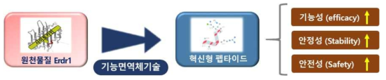 기능면역체기술을 통한 혁신형 펩타이드 소재 확보