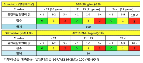 제작된 키트를 이용하여 혁신형 펩타이드 AES16-2M의 피부 재생 효과를 예측