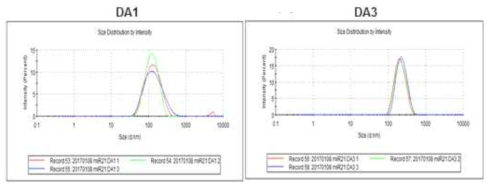 Deoxycholic acid가 도입된 PEI 나노입자를 이용한 miR21 복합체의 입자 분포도