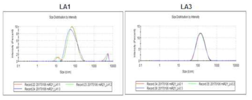 Lithocholic acid가 도입된 PEI 나노입자를 이용한 miR21 복합체의 입자 분포도