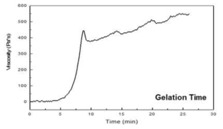 0.5mM 가교제 첨가 후 히알루론산 하이드로젤의 점도 변화 측정