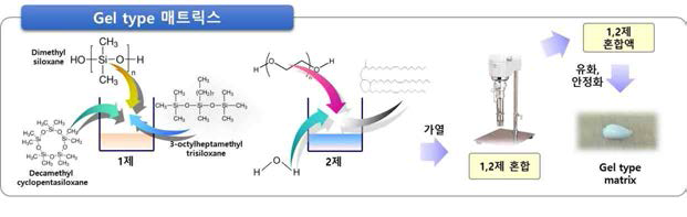 겔 타입 매트릭스 제조방법