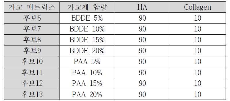 원료 제조 비율에 따른 가교 매트릭스 후보군