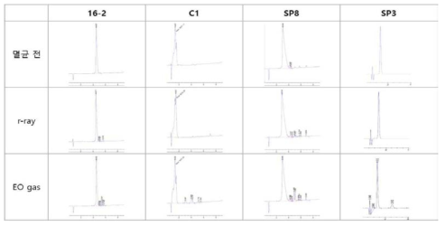 혁신형 펩타이드의 멸균안정성 분석 (HPLC)