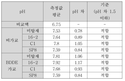 펩타이드 탑재 매트릭스의 용출물 pH 시험 결과