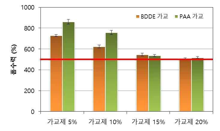 가교제 함량에 따른 흡수력 측정 결과