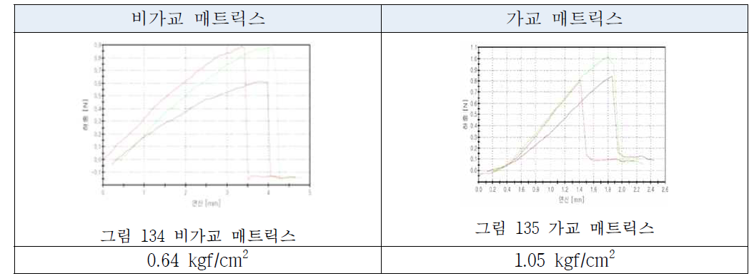 물성을 개선한 매트릭스의 인장강도 측정 결과