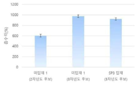 흡수력 측정 결과(3차년도)