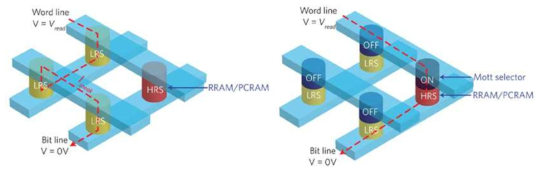 저항스위칭 메모리에서의 전력누수현상과 selector의 기능