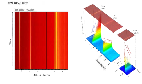 GPa 및 198℃에서 1분 간격으로 30분 동안 측정한 카올리나이트 (001)회절피크와 Ice VII (110)회절피크의 X-ray 회절 패턴