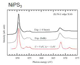 실험에서 측정된 NiPS3의 Ni L edge XAS 스펙트럼과 모형계산 결과