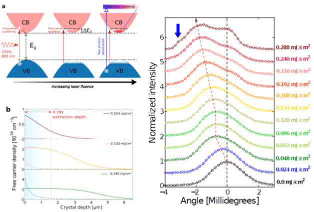 a) 강력한 펨토초 레이저가 반도체 시료에 흡수되는 과정. b) 빛의 에너지가 고체에 흡수가 되었을 때 만들어지는 자유 전자의 분포. c) 시료내에 다양한 자유전자의 분포가 만들어졌을 때 생기는 원자들의 배열의 변화로부터 나오는 엑스선 회절 페턴의 변화
