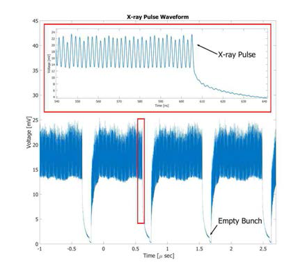 새로이 개발된 fast data-acquisition 장치로 측정한 포항가속기 엑스선 펄스 패턴