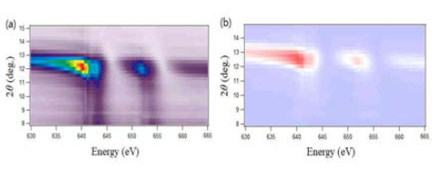 [SrIrO3/SrMnO3]x10 산화물 다층박막에 대한 polarization-dependent x-ray resonant scattering 결과.Mn L3-edge 주변의 에너지 E 와 첫번째 다층박막 피크 주변의 Q 값에 대한 이차원 스캔 결과임. 수직과 수평 선형 편광에 대한 엑스선 산란 세기의 합 (a)과 차이(b)는 각각 계면의 전자 전달과 관련된 Mn L3-edge XANES와 오비탈 재구조와 관련된 X-ray linear dichroism을 구할 수 있도록 한다