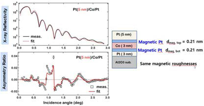 Pt/Co/Pt 에 대한 X선 공명 자기 산란 실험 결과