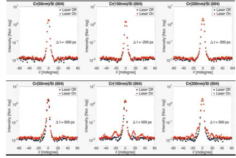 Si 단결정 표면에 증착된 Cr 금속의 박막 두께에 따른 time-resolved x-ray diffraction 측정 결과