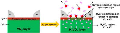 VO2 박막의 수소 도핑 메커니즘 정리 모식도