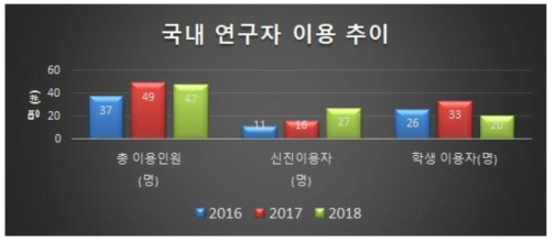 국내 연구자 이용 추이