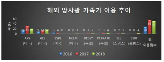 해외 방사광 가속기 이용 추이