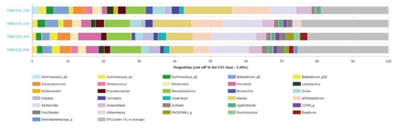 나이 대에 따른 장내 미생물 비교 분석 (speceis level)
