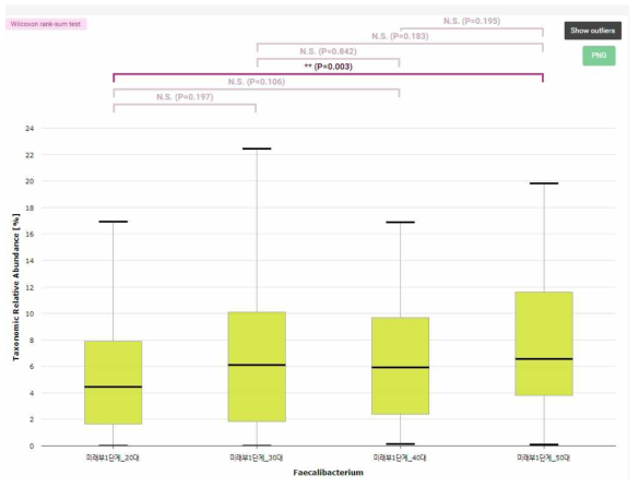 나이 대에 따른 장내 미생물 비교 분석 (Faecalibacterium 비율 분석)