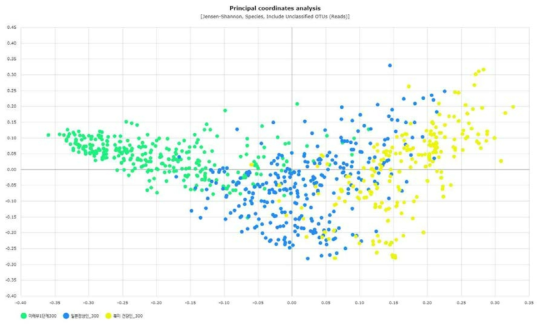 장내 미생물 비교 분석 (한국, 일본, 중국) - beta diversity 비교