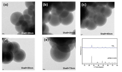 티타니아-다공성 실리카 구조의 코어-쉘 입자의 TEM 이미지(왼쪽)와 XRD를 이용해 티타니아의 아나타아제 구조를 확인한 결과(오른쪽)