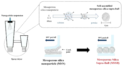 다공성 실리카 나노 입자와 수프라 볼 상태의 파열 원리 및 분무 건조를 통한 다공성 실리카 수프라 볼의 제조 모식도