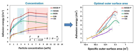 입자의 농도 또는 표면적에 따른 평균 접착력 그래프