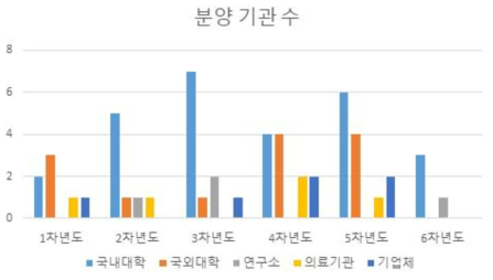 다공성 소재은행의 연도 별 분양 기관 수